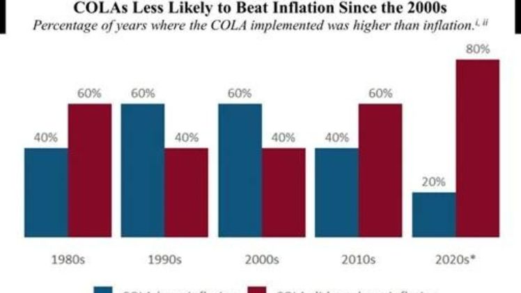 social security cola increase 2025 calculator usa